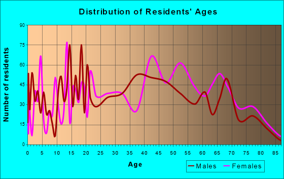 Pea Ridge, West Virginia Age and Sex of Residents