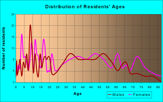 Pennsboro, West Virginia Age and Sex of Residents