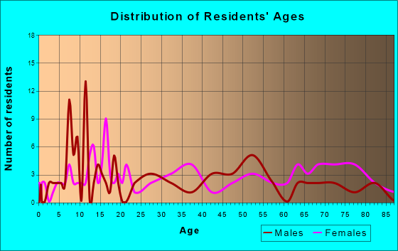 Peterstown, West Virginia Age and Sex of Residents