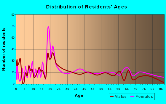 Philippi, West Virginia Age and Sex of Residents