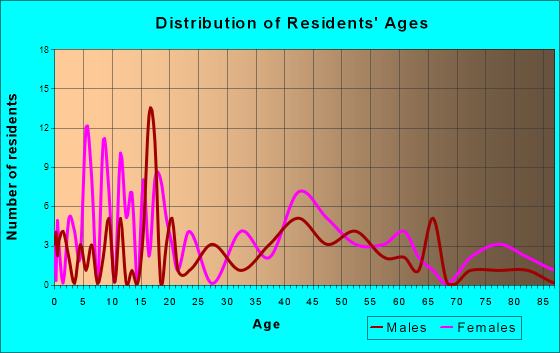 Pine Grove, West Virginia Age and Sex of Residents