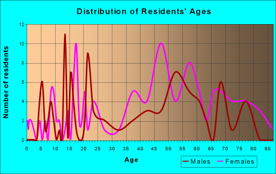 Pineville, West Virginia Age and Sex of Residents