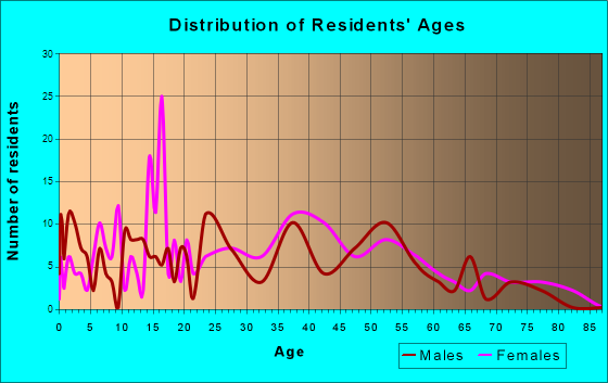 Poca, West Virginia Age and Sex of Residents