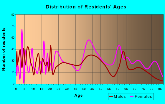 Point Pleasant, West Virginia Age and Sex of Residents