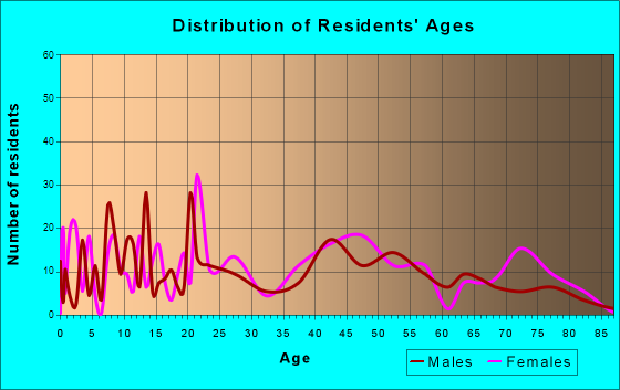 Powellton, West Virginia Age and Sex of Residents