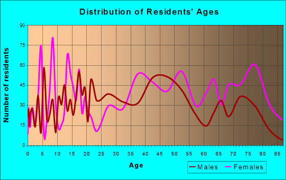 Princeton, West Virginia Age and Sex of Residents