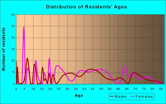 Prosperity, West Virginia Age and Sex of Residents