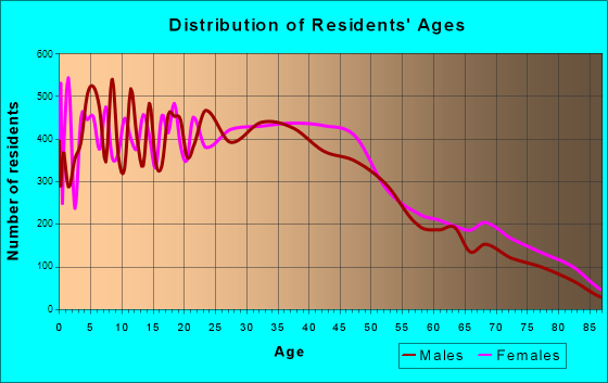 Rosemead, California Age and Sex of Residents