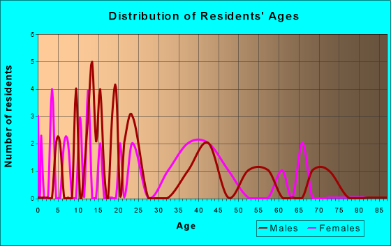Pullman, West Virginia Age and Sex of Residents