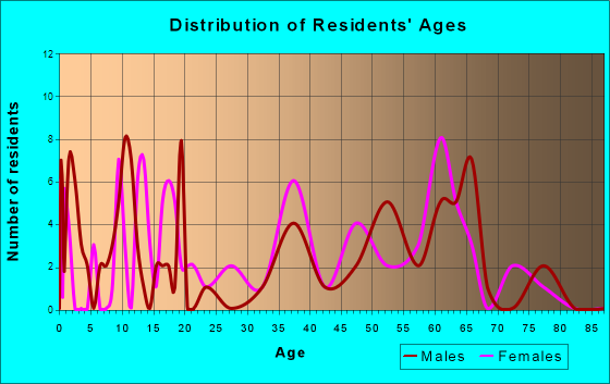 Quinwood, West Virginia Age and Sex of Residents