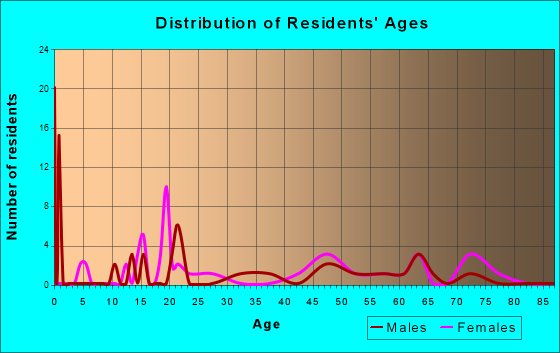 Reedy, West Virginia Age and Sex of Residents