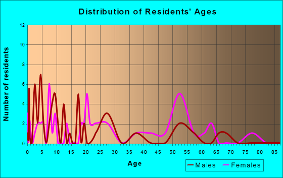 Rhodell, West Virginia Age and Sex of Residents