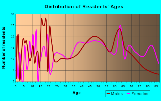 Richwood, West Virginia Age and Sex of Residents
