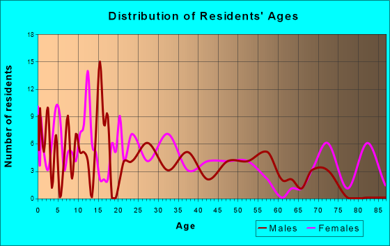 Ridgeley, West Virginia Age and Sex of Residents