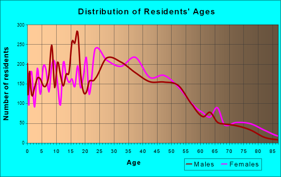Rosemont, California Age and Sex of Residents