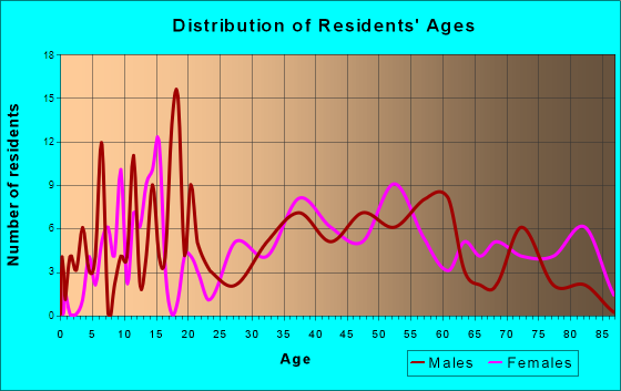 Rivesville, West Virginia Age and Sex of Residents