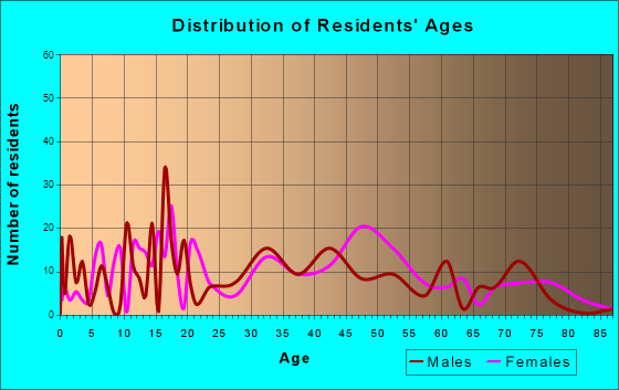 Ronceverte, West Virginia Age and Sex of Residents