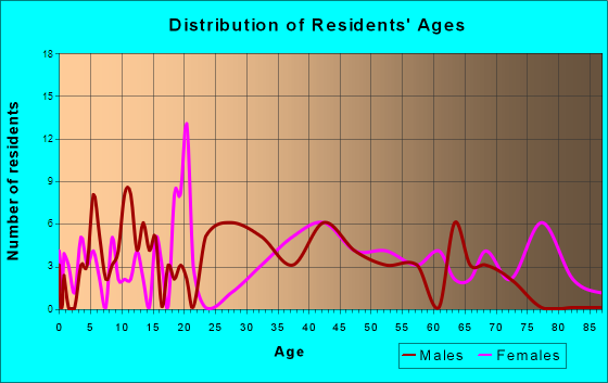 Rowlesburg, West Virginia Age and Sex of Residents