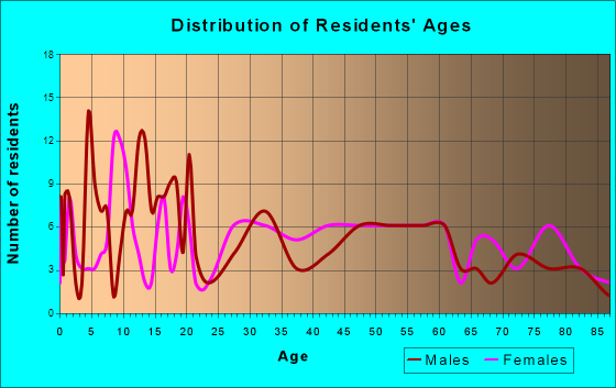 Rupert, West Virginia Age and Sex of Residents