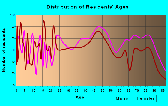 St. Albans, West Virginia Age and Sex of Residents