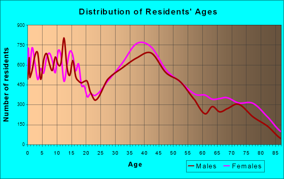 Roseville, California Age and Sex of Residents