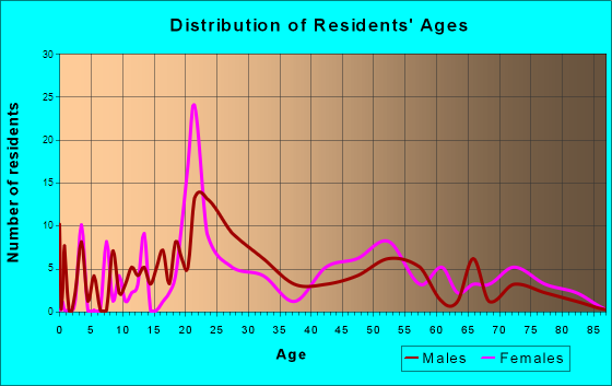 Shepherdstown, West Virginia Age and Sex of Residents