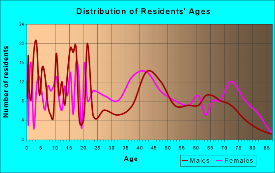 Sistersville, West Virginia Age and Sex of Residents