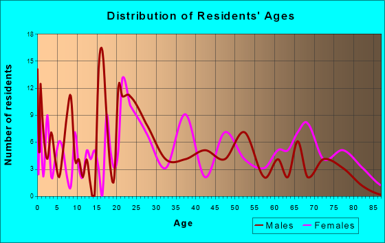 Smithers, West Virginia Age and Sex of Residents