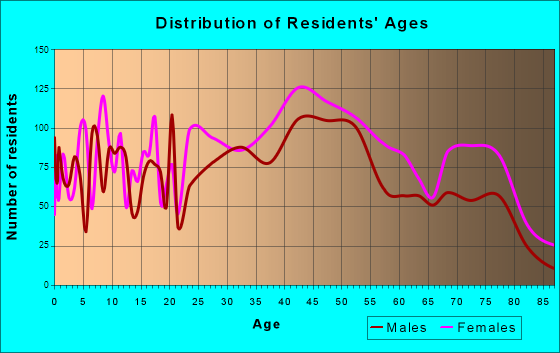 South Charleston, West Virginia Age and Sex of Residents
