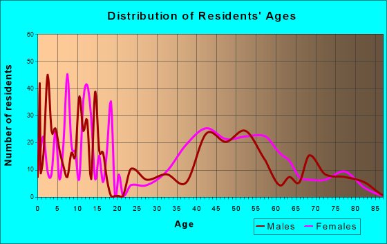 Ross, California Age and Sex of Residents