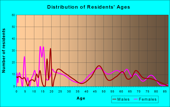 Stanaford, West Virginia Age and Sex of Residents