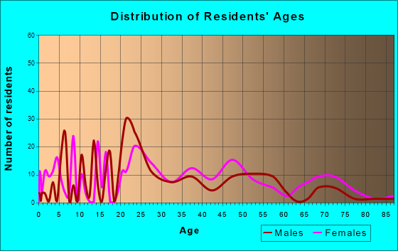 Star City, West Virginia Age and Sex of Residents