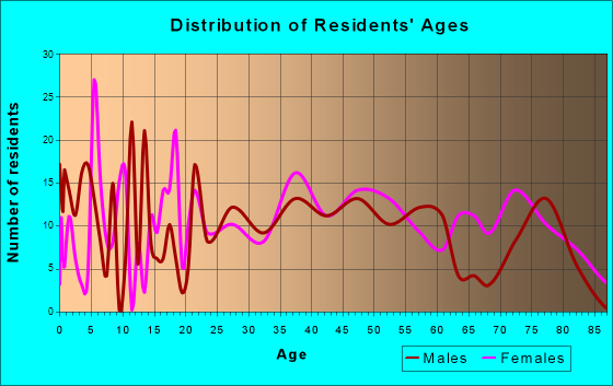 Stonewood, West Virginia Age and Sex of Residents