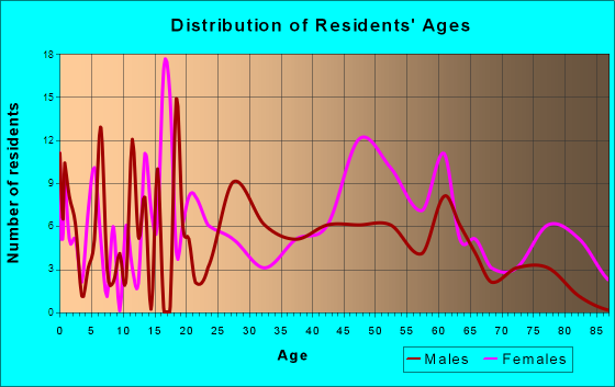 Sutton, West Virginia Age and Sex of Residents