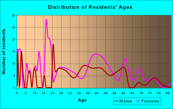 Switzer, West Virginia Age and Sex of Residents