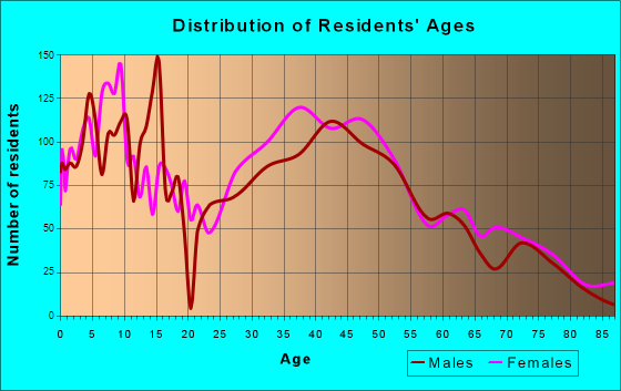 Teays Valley, West Virginia Age and Sex of Residents