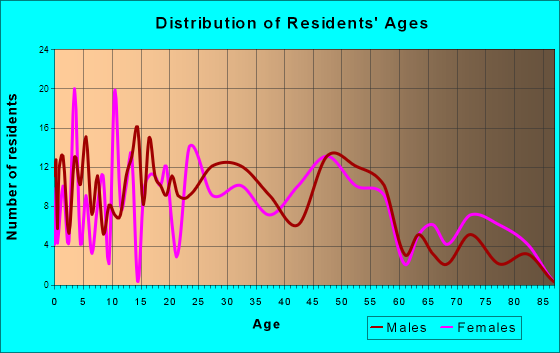 Terra Alta, West Virginia Age and Sex of Residents