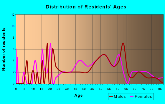 Thomas, West Virginia Age and Sex of Residents
