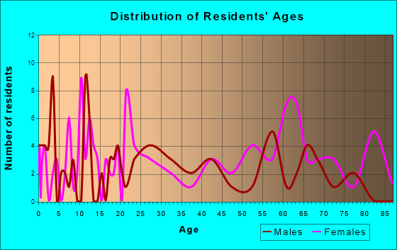 Union, West Virginia Age and Sex of Residents