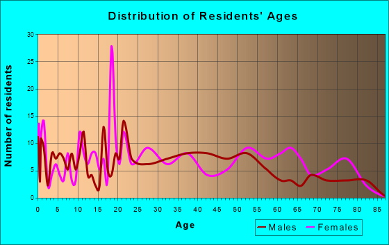 Wayne, West Virginia Age and Sex of Residents