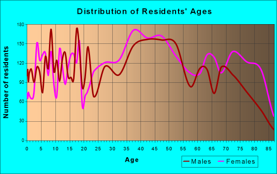 Weirton, West Virginia Age and Sex of Residents