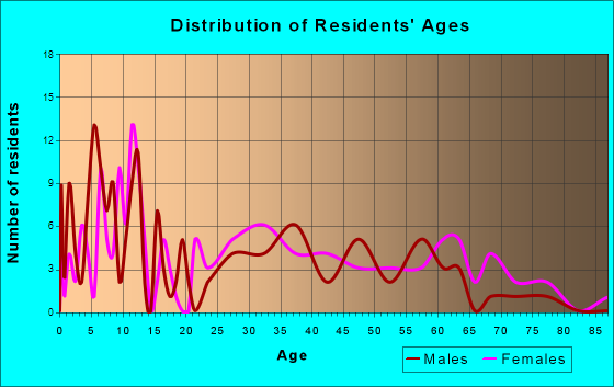 West Hamlin, West Virginia Age and Sex of Residents