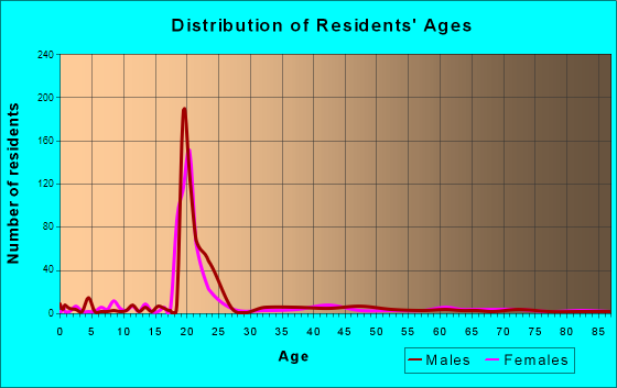 West Liberty, West Virginia Age and Sex of Residents