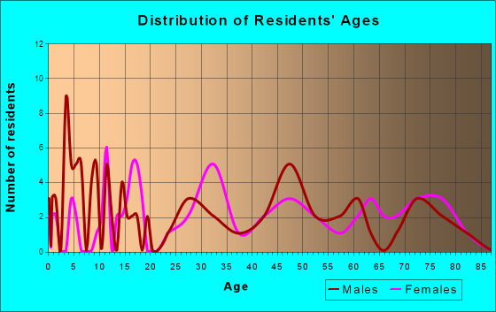 West Logan, West Virginia Age and Sex of Residents