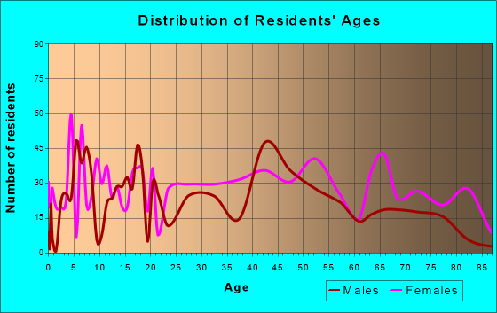 Weston, West Virginia Age and Sex of Residents
