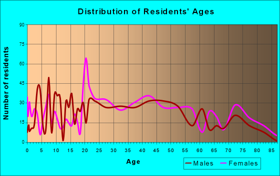 Westover, West Virginia Age and Sex of Residents