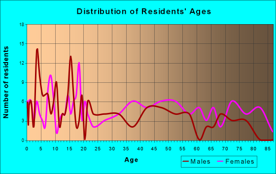West Union, West Virginia Age and Sex of Residents
