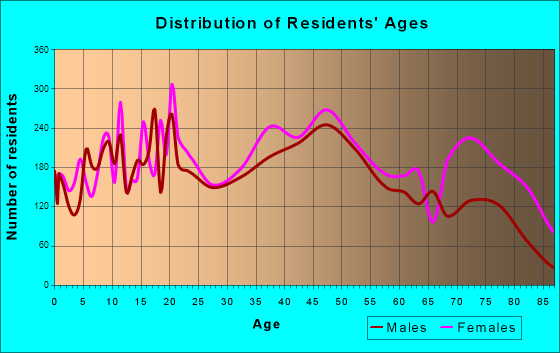 Wheeling, West Virginia Age and Sex of Residents