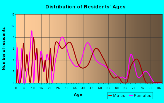 Whitehall, West Virginia Age and Sex of Residents