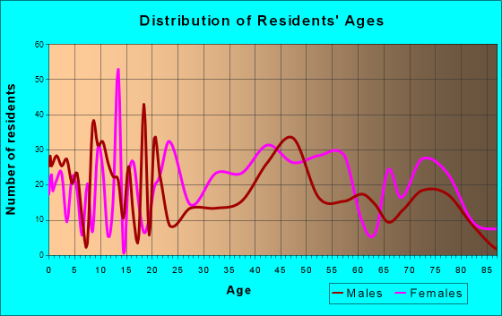 Williamson, West Virginia Age and Sex of Residents